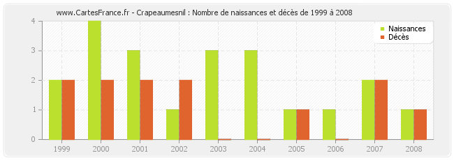 Crapeaumesnil : Nombre de naissances et décès de 1999 à 2008