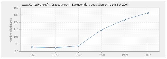 Population Crapeaumesnil