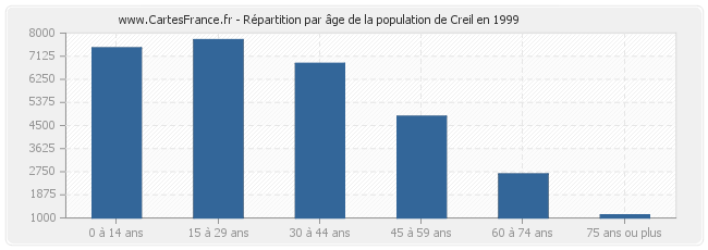 Répartition par âge de la population de Creil en 1999