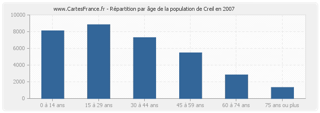 Répartition par âge de la population de Creil en 2007