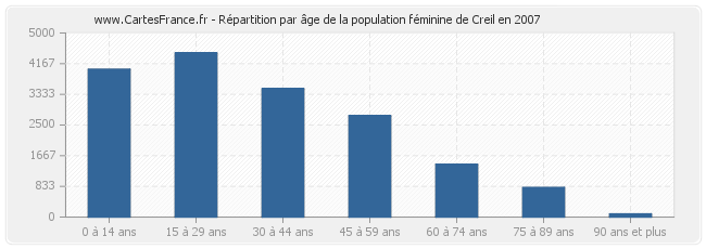 Répartition par âge de la population féminine de Creil en 2007