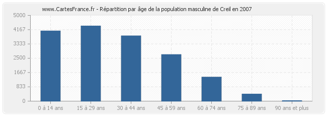 Répartition par âge de la population masculine de Creil en 2007
