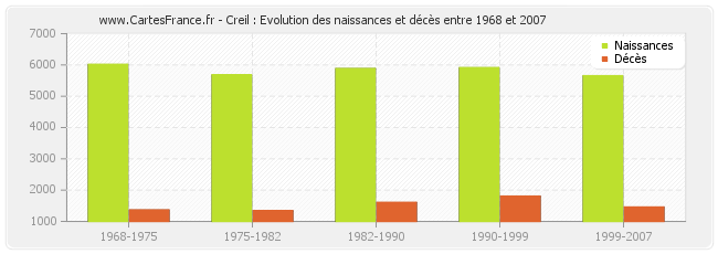 Creil : Evolution des naissances et décès entre 1968 et 2007