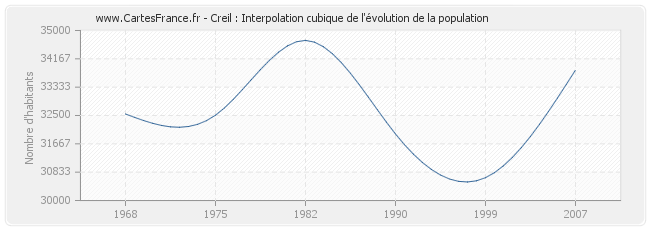 Creil : Interpolation cubique de l'évolution de la population