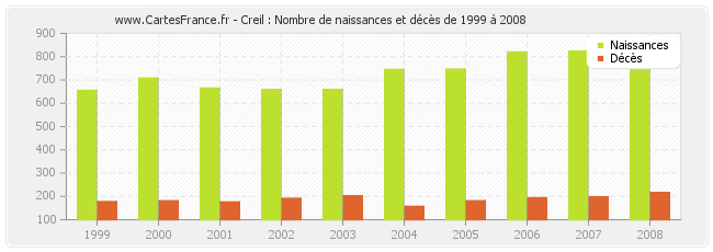 Creil : Nombre de naissances et décès de 1999 à 2008