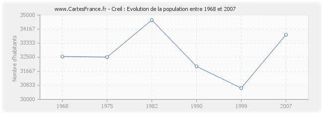 Population Creil