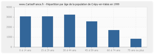 Répartition par âge de la population de Crépy-en-Valois en 1999