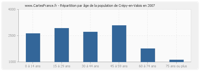 Répartition par âge de la population de Crépy-en-Valois en 2007