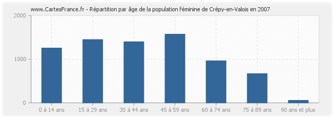 Répartition par âge de la population féminine de Crépy-en-Valois en 2007