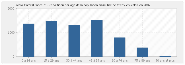 Répartition par âge de la population masculine de Crépy-en-Valois en 2007