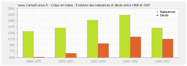 Crépy-en-Valois : Evolution des naissances et décès entre 1968 et 2007