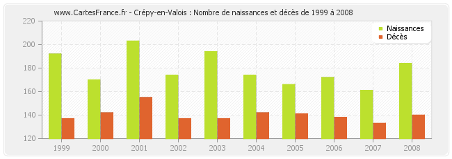 Crépy-en-Valois : Nombre de naissances et décès de 1999 à 2008