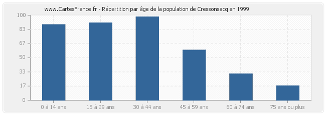 Répartition par âge de la population de Cressonsacq en 1999