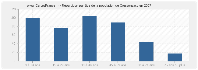 Répartition par âge de la population de Cressonsacq en 2007