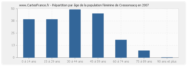 Répartition par âge de la population féminine de Cressonsacq en 2007