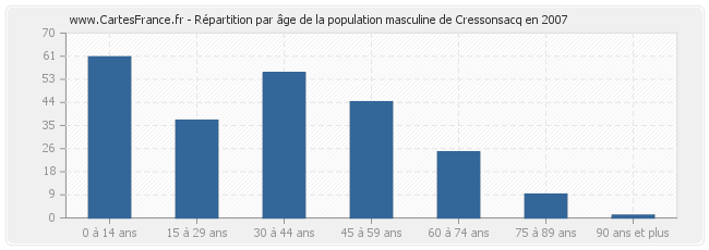 Répartition par âge de la population masculine de Cressonsacq en 2007