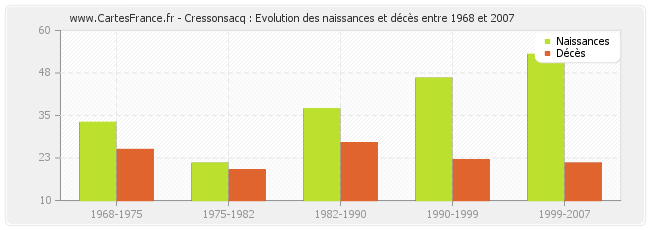 Cressonsacq : Evolution des naissances et décès entre 1968 et 2007