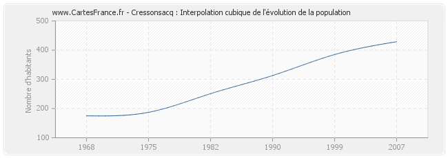 Cressonsacq : Interpolation cubique de l'évolution de la population