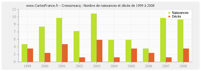 Cressonsacq : Nombre de naissances et décès de 1999 à 2008