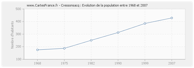 Population Cressonsacq