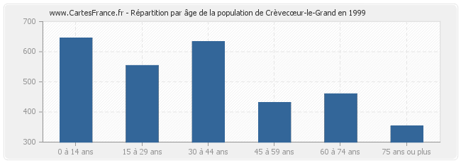 Répartition par âge de la population de Crèvecœur-le-Grand en 1999
