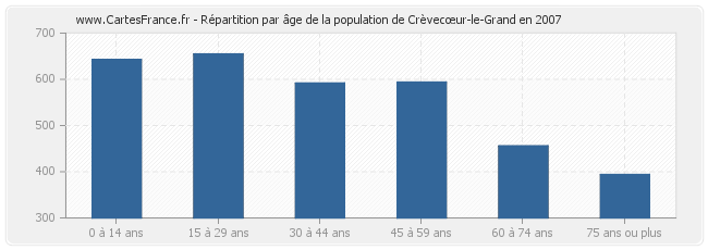 Répartition par âge de la population de Crèvecœur-le-Grand en 2007