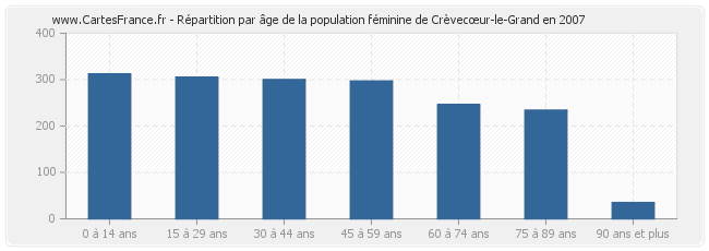 Répartition par âge de la population féminine de Crèvecœur-le-Grand en 2007