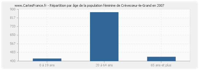 Répartition par âge de la population féminine de Crèvecœur-le-Grand en 2007