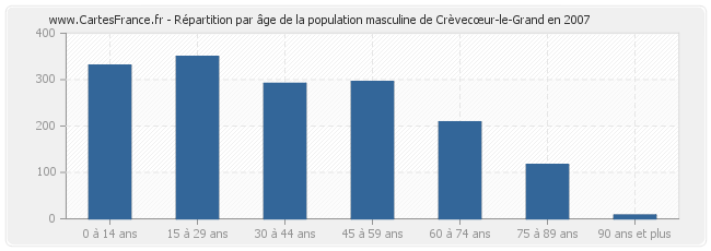 Répartition par âge de la population masculine de Crèvecœur-le-Grand en 2007