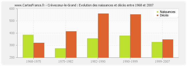 Crèvecœur-le-Grand : Evolution des naissances et décès entre 1968 et 2007