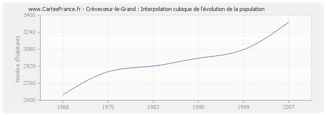 Crèvecœur-le-Grand : Interpolation cubique de l'évolution de la population