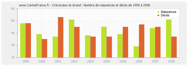 Crèvecœur-le-Grand : Nombre de naissances et décès de 1999 à 2008