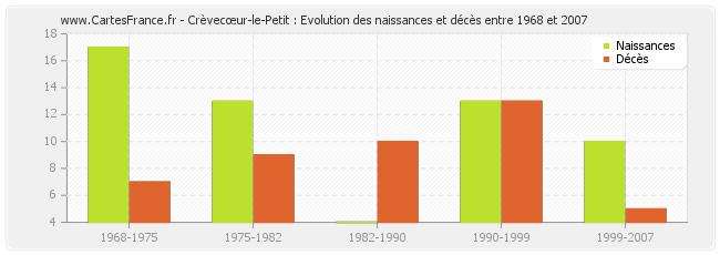 Crèvecœur-le-Petit : Evolution des naissances et décès entre 1968 et 2007
