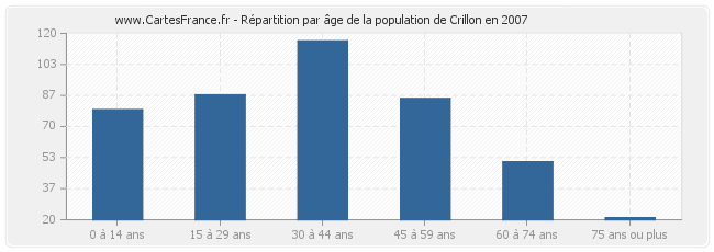 Répartition par âge de la population de Crillon en 2007
