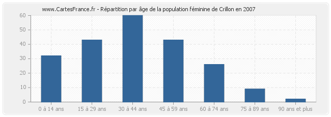 Répartition par âge de la population féminine de Crillon en 2007