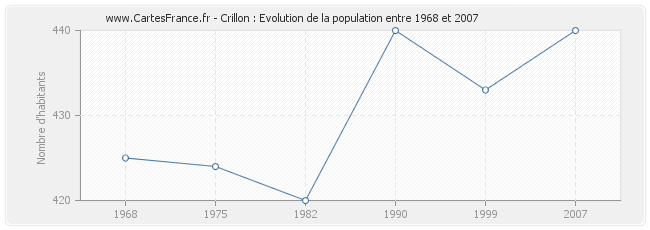 Population Crillon