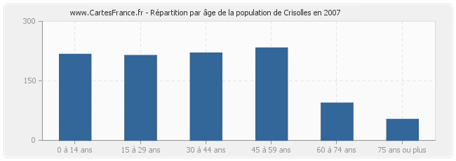 Répartition par âge de la population de Crisolles en 2007