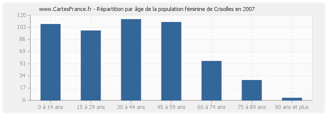 Répartition par âge de la population féminine de Crisolles en 2007
