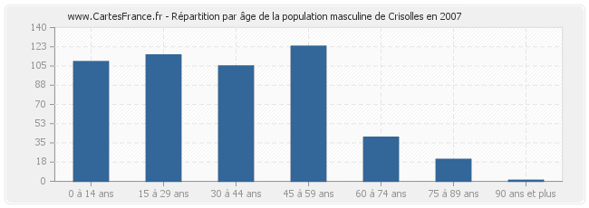 Répartition par âge de la population masculine de Crisolles en 2007