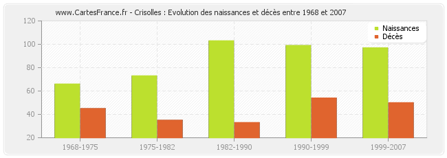 Crisolles : Evolution des naissances et décès entre 1968 et 2007