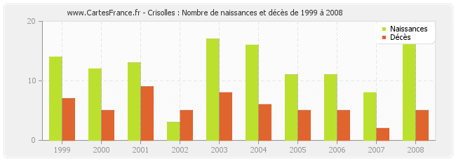 Crisolles : Nombre de naissances et décès de 1999 à 2008