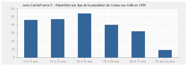 Répartition par âge de la population de Croissy-sur-Celle en 1999