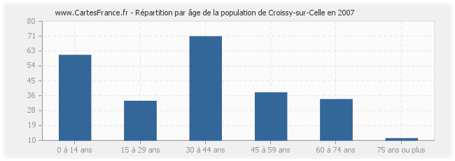 Répartition par âge de la population de Croissy-sur-Celle en 2007