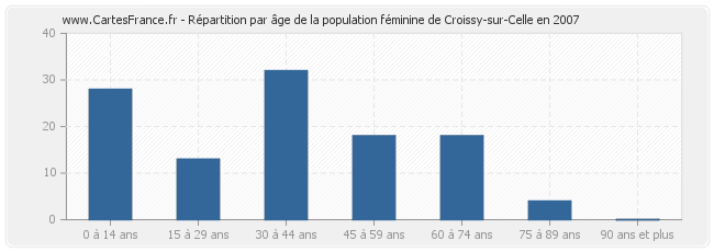 Répartition par âge de la population féminine de Croissy-sur-Celle en 2007