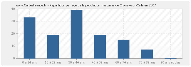 Répartition par âge de la population masculine de Croissy-sur-Celle en 2007