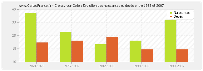 Croissy-sur-Celle : Evolution des naissances et décès entre 1968 et 2007