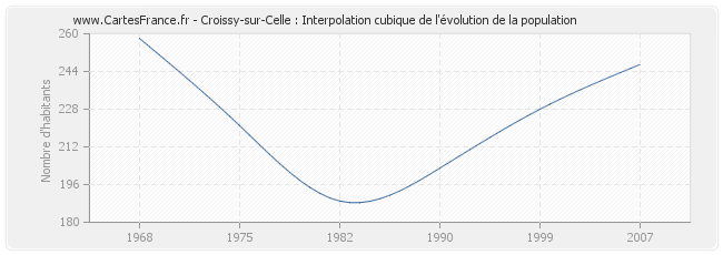 Croissy-sur-Celle : Interpolation cubique de l'évolution de la population