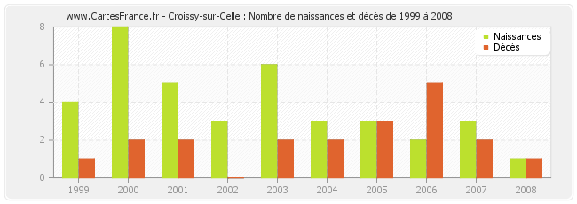 Croissy-sur-Celle : Nombre de naissances et décès de 1999 à 2008