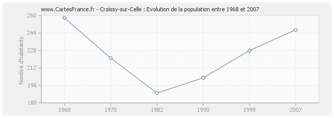 Population Croissy-sur-Celle