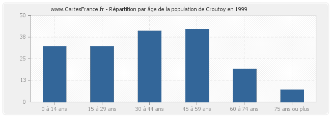 Répartition par âge de la population de Croutoy en 1999